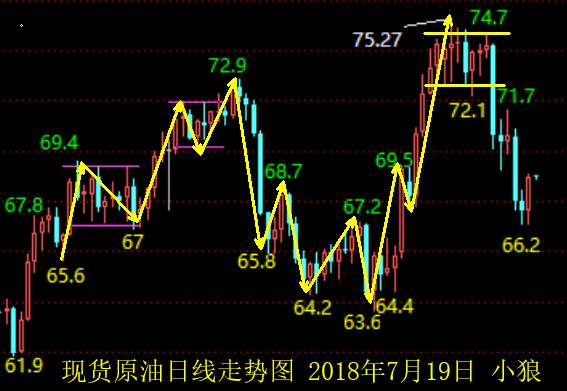 小狼：十字星也是修正，不破1230还要空