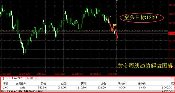 旷少林：美元大涨 金价暴跌后目标锁定1200 顺势而为
