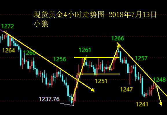 小狼：黄金1250防守，原油做空看69支撑