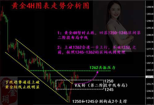 金銘玥:黄金早盘急跌黄金多头危险重重，，黄金日内操作分析建议
