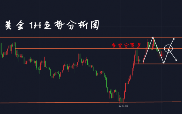 刘金笙：7.5黄金反弹延续，能否确认见底？