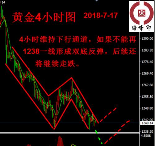 宋阳峰：炒黄金一周获利10万其实并不难，你还在回本路上越陷越深？