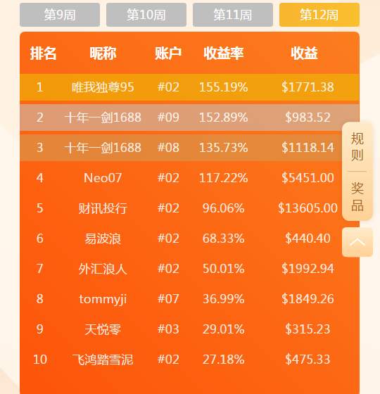 尘埃落定，你猜上周周冠军和6月的冠军都是谁？