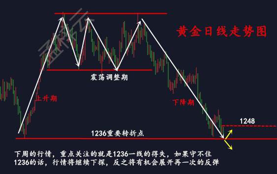 孟梓云：7.17黄金是否会形成双底反弹？今日操作建议