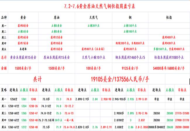 帮主：7.7-7.9周评，黄金原油本周总结及下周展望！