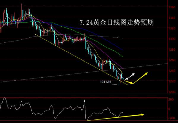 【老黑策略】7.24黄金操盘策略