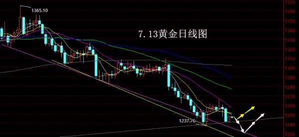 【老黑策略】7.13黄金操盘策略