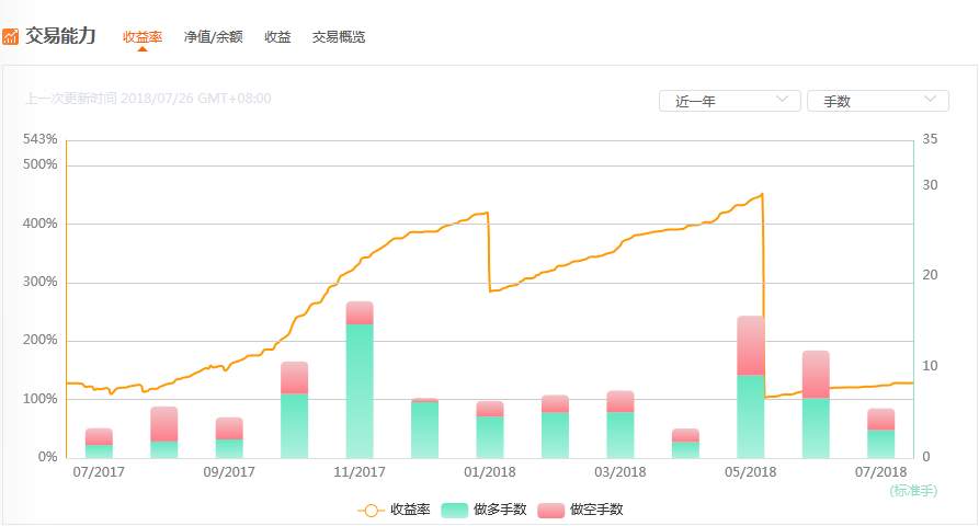 如何跟随优秀的交易员？——能力篇