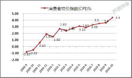 什么是CPI物价指数