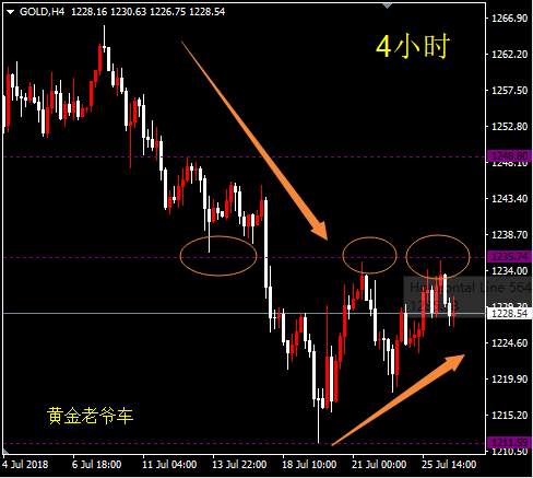 邓攀：今晚黄金继续高沽低渣操作