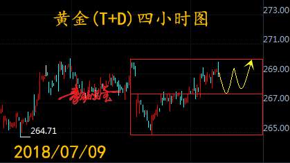 黄金（T+D）盘整待多头蓄力，下周将延续阶段性回补