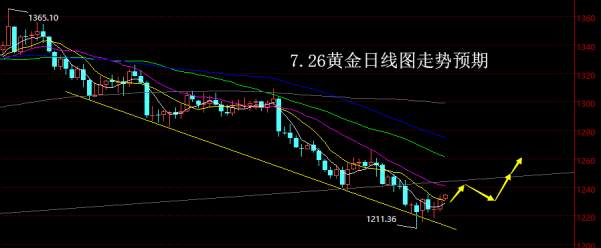 【老黑策略】7.26黄金操盘策略