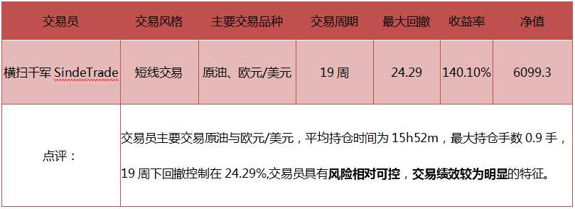 【打榜指南】第三期：大写加粗告诉你三位排行榜短中长线交易员的交易特征。