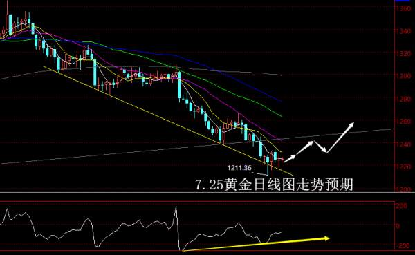 【老黑策略】7.25黄金操盘策略