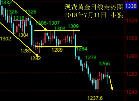 小狼：黄金1266小高点，空头或二次下探