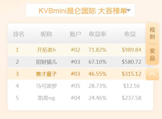 Followme全网交易大赛落幕，总榜外的经纪商榜单也大有看头