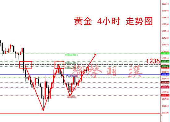 7.26黄金中线精确布局斩获40万利润！黄金后市怎么操作？