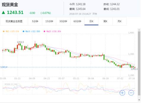 万辰华7.16今日黄金操作建议