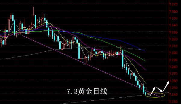 【老黑策略】7.3黄金操盘策略