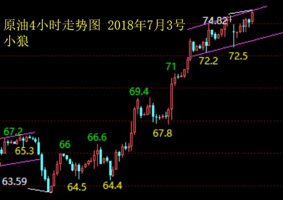 小狼：黄金日内1247下依然是做空思路