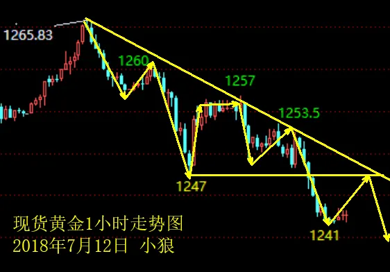 小狼：黄金二次空头放量，1247下空看新低
