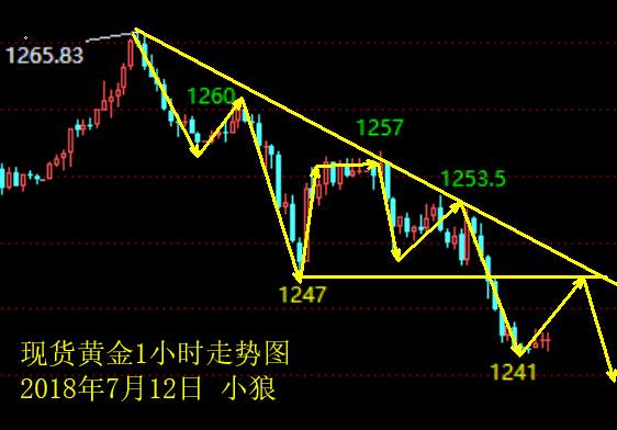 小狼：黄金二次空头放量，1247下空看新低