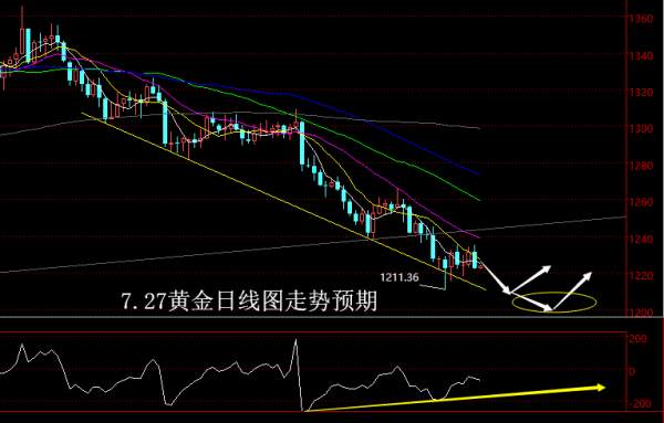 【老黑策略】7.27黄金操盘策略