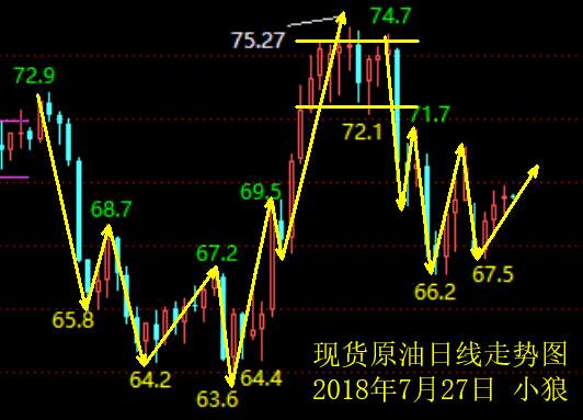 小狼：黄金早盘直接做多，区间整理反复