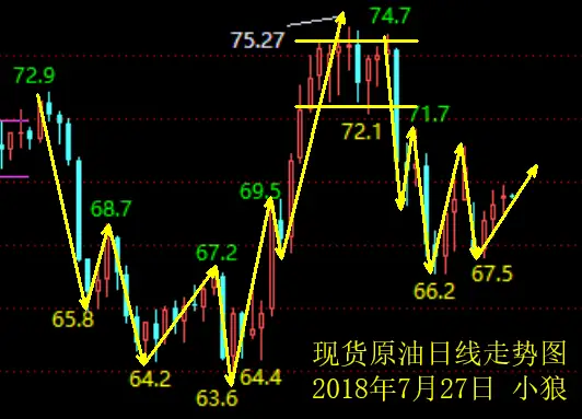 小狼:黄金早盘直接做多,区间整理反复