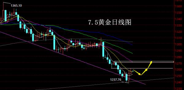 【老黑策略】7.5黄金操盘策略