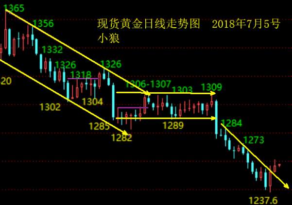 小狼：重磅消息密集来袭，黄金或有大动作