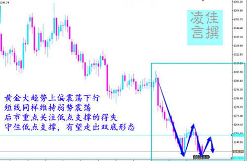 凌佳言：7.15黄金如何判断底部的形成，下周一黄金走势预测