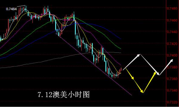 【老黑策略】7.12外汇操盘策略