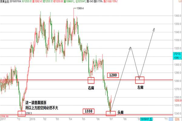 帮主：黄金“头肩底”初现，本周非农需确认！