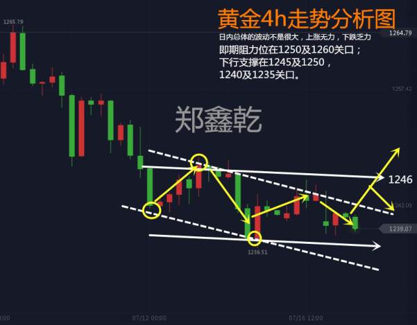 黄金今日能否打破震荡格局