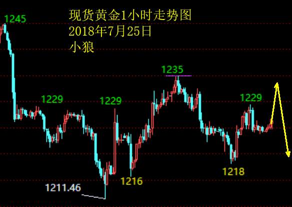 小狼：黄金1233下低位反复，不追涨杀跌