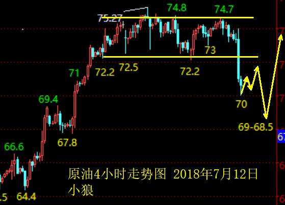 小狼：黄金二次空头放量，1247下空看新低
