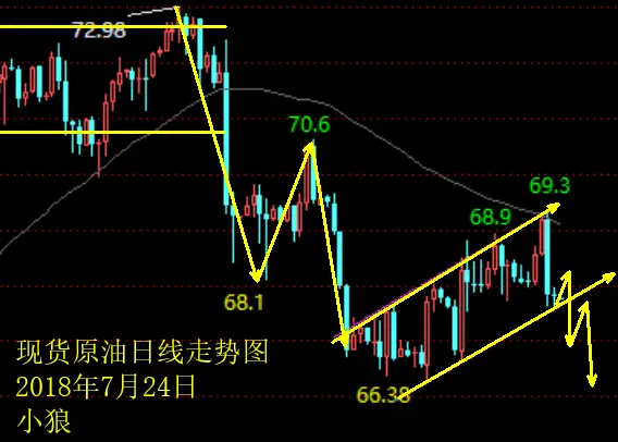 小狼：黄金不要追空，防止低位反复洗盘