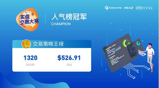 KVB交易员喜提Followme交易大赛总冠，其他经纪商表现如何？