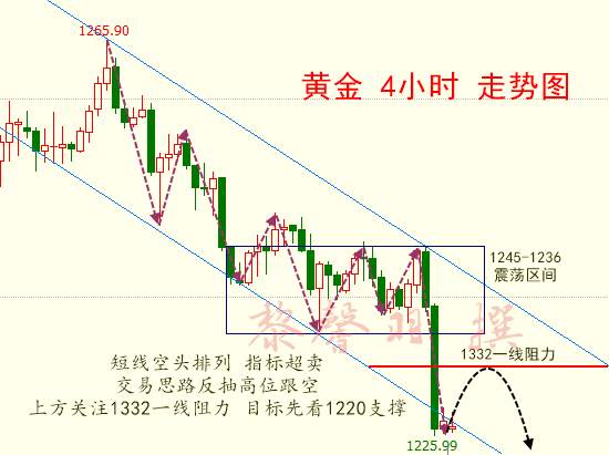 黎馨羽：7.18黄金暴跌打脸抄底，空头底线不仅仅是1226！