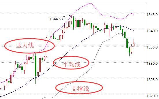 肖鼎论金：现货黄金交易中关于布林线的22条黄金法则