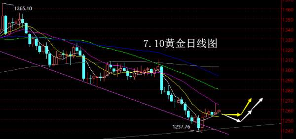 【老黑策略】7.10黄金操盘策略