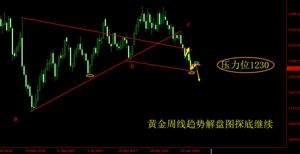 旷少林：黄金诱多之后跌势不改 探底未到位前只能空