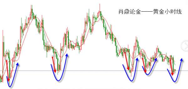 肖鼎论金：黄金晚间有望测试1225一线！