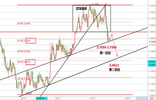 帮主：7.12恒指高空为主，铜日内看震荡操作建议！