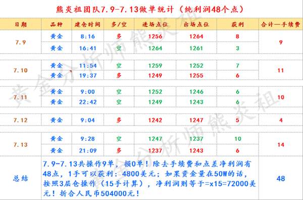 熊炎祖：7.17黄金欧盘开启回落，后市全面看空刷新低
