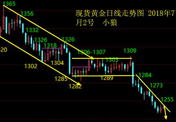 小狼：上周五黄金做多如期转阳，今日防回落