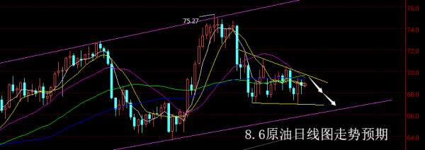 Followme短空,美油,承压,下找,震荡,周线