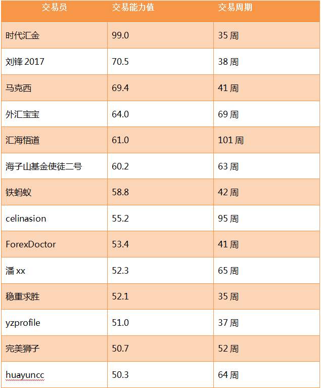 【打榜指南】第四期：安排！排行榜交易周期大于35周交易员上场