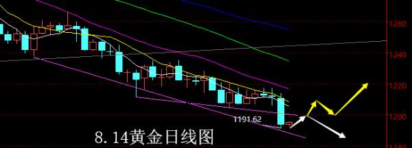 【老黑策略】8.14黄金操盘策略